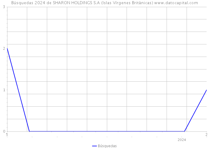 Búsquedas 2024 de SHARON HOLDINGS S.A (Islas Vírgenes Británicas) 