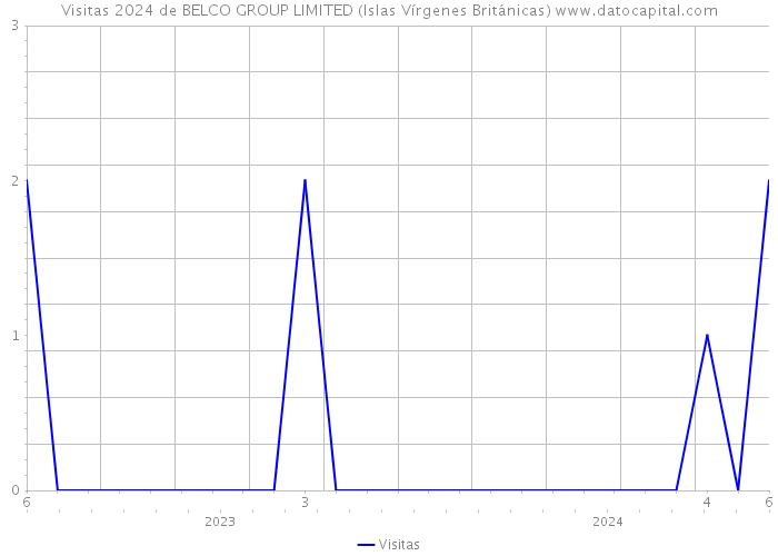 Visitas 2024 de BELCO GROUP LIMITED (Islas Vírgenes Británicas) 