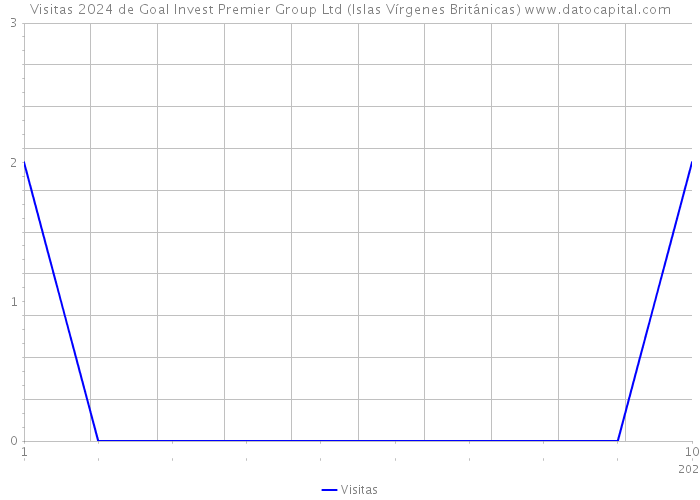 Visitas 2024 de Goal Invest Premier Group Ltd (Islas Vírgenes Británicas) 
