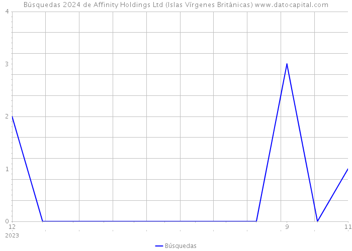 Búsquedas 2024 de Affinity Holdings Ltd (Islas Vírgenes Británicas) 
