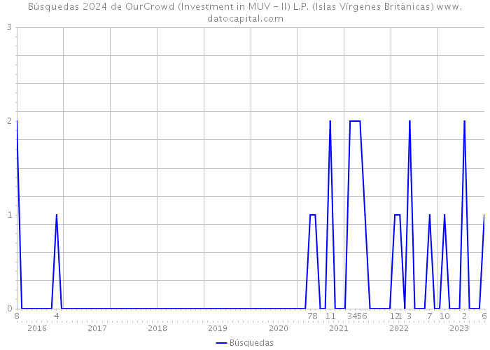 Búsquedas 2024 de OurCrowd (Investment in MUV - II) L.P. (Islas Vírgenes Británicas) 