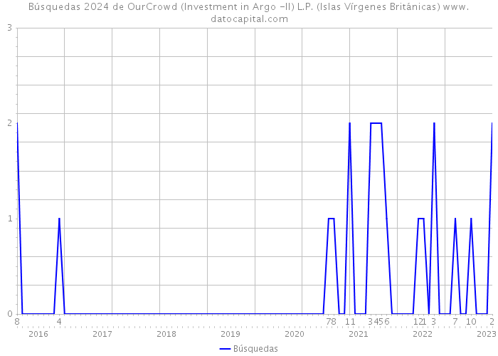 Búsquedas 2024 de OurCrowd (Investment in Argo -II) L.P. (Islas Vírgenes Británicas) 
