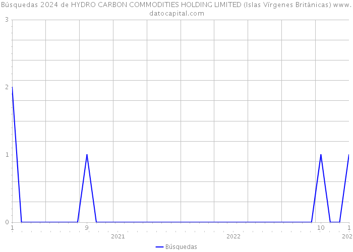 Búsquedas 2024 de HYDRO CARBON COMMODITIES HOLDING LIMITED (Islas Vírgenes Británicas) 