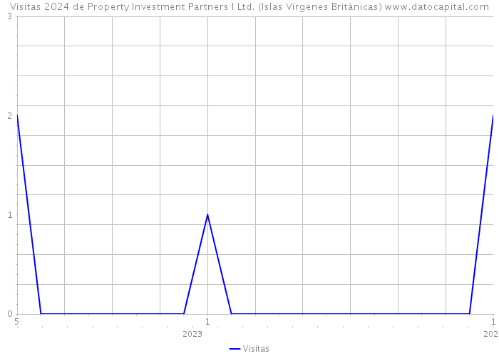 Visitas 2024 de Property Investment Partners I Ltd. (Islas Vírgenes Británicas) 