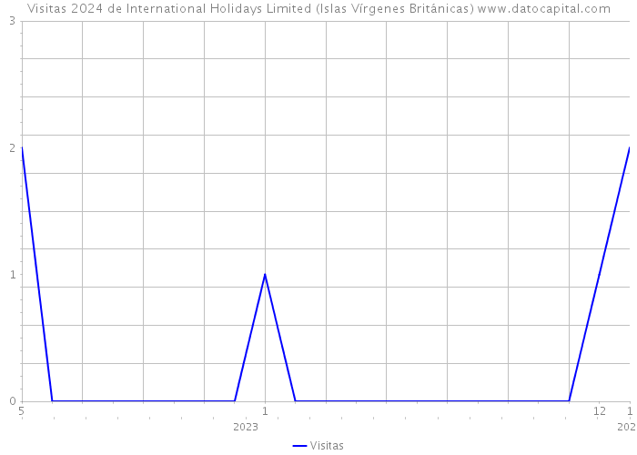 Visitas 2024 de International Holidays Limited (Islas Vírgenes Británicas) 