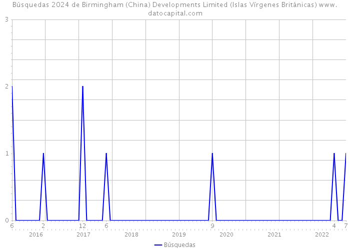 Búsquedas 2024 de Birmingham (China) Developments Limited (Islas Vírgenes Británicas) 