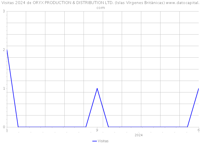 Visitas 2024 de ORYX PRODUCTION & DISTRIBUTION LTD. (Islas Vírgenes Británicas) 
