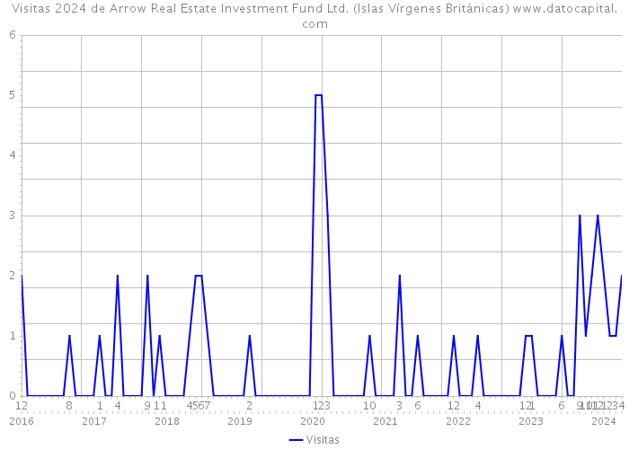 Visitas 2024 de Arrow Real Estate Investment Fund Ltd. (Islas Vírgenes Británicas) 