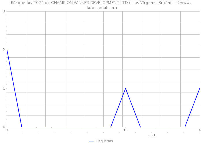Búsquedas 2024 de CHAMPION WINNER DEVELOPMENT LTD (Islas Vírgenes Británicas) 