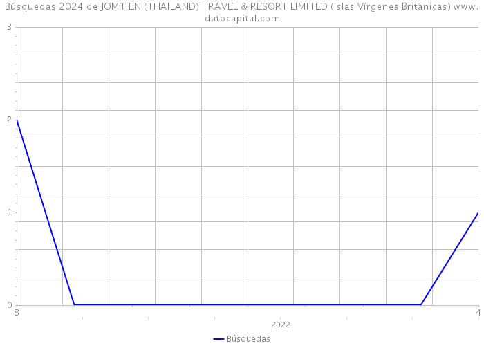 Búsquedas 2024 de JOMTIEN (THAILAND) TRAVEL & RESORT LIMITED (Islas Vírgenes Británicas) 