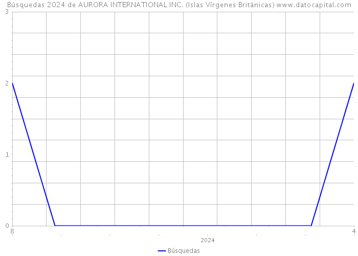 Búsquedas 2024 de AURORA INTERNATIONAL INC. (Islas Vírgenes Británicas) 
