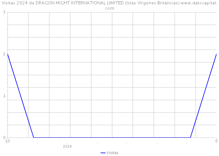 Visitas 2024 de DRAGON MIGHT INTERNATIONAL LIMITED (Islas Vírgenes Británicas) 
