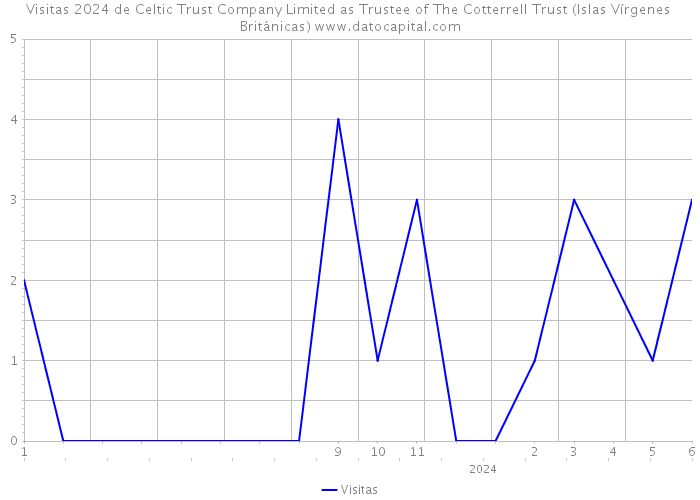 Visitas 2024 de Celtic Trust Company Limited as Trustee of The Cotterrell Trust (Islas Vírgenes Británicas) 