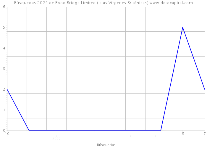 Búsquedas 2024 de Food Bridge Limited (Islas Vírgenes Británicas) 
