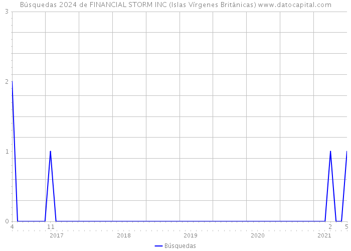 Búsquedas 2024 de FINANCIAL STORM INC (Islas Vírgenes Británicas) 
