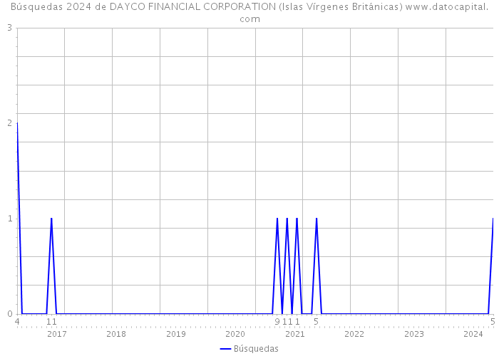Búsquedas 2024 de DAYCO FINANCIAL CORPORATION (Islas Vírgenes Británicas) 