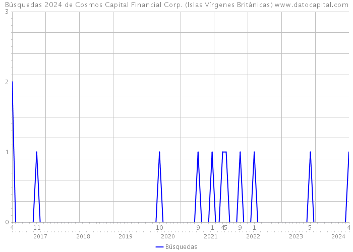 Búsquedas 2024 de Cosmos Capital Financial Corp. (Islas Vírgenes Británicas) 