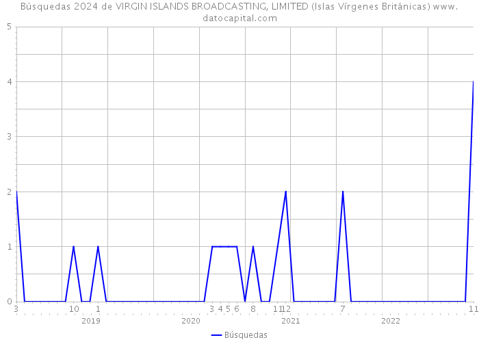 Búsquedas 2024 de VIRGIN ISLANDS BROADCASTING, LIMITED (Islas Vírgenes Británicas) 