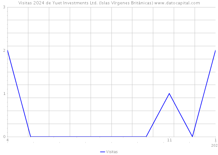 Visitas 2024 de Yuet Investments Ltd. (Islas Vírgenes Británicas) 