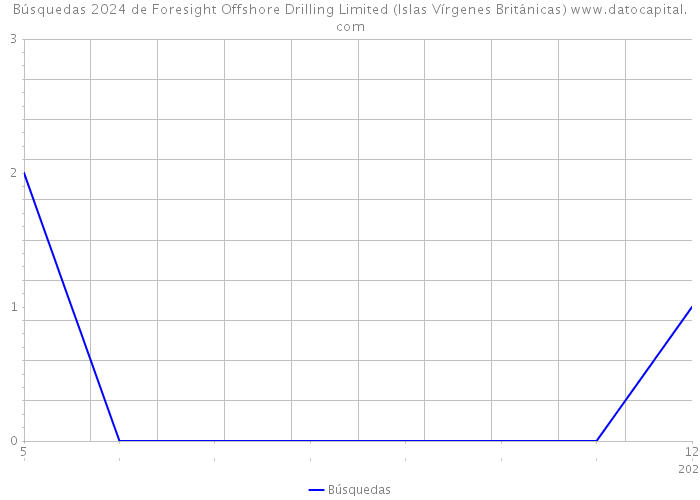 Búsquedas 2024 de Foresight Offshore Drilling Limited (Islas Vírgenes Británicas) 