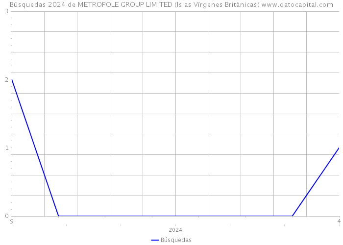 Búsquedas 2024 de METROPOLE GROUP LIMITED (Islas Vírgenes Británicas) 