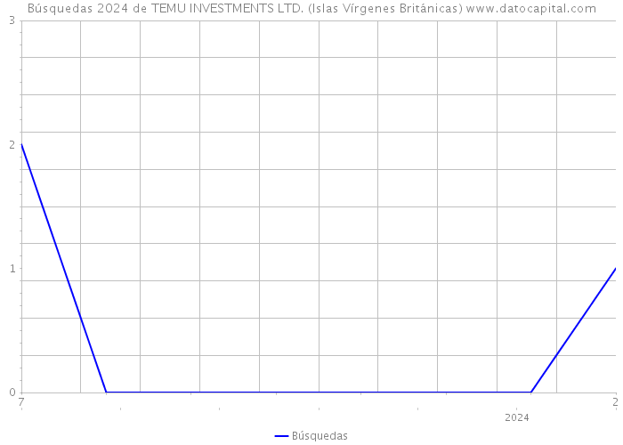 Búsquedas 2024 de TEMU INVESTMENTS LTD. (Islas Vírgenes Británicas) 