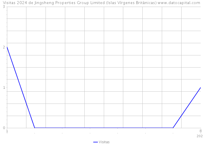 Visitas 2024 de Jingsheng Properties Group Limited (Islas Vírgenes Británicas) 