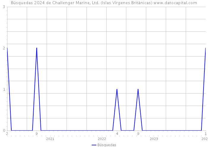 Búsquedas 2024 de Challenger Marine, Ltd. (Islas Vírgenes Británicas) 
