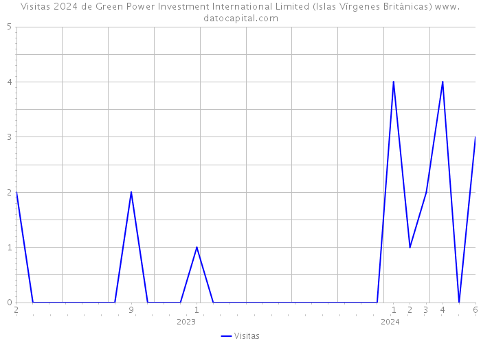 Visitas 2024 de Green Power Investment International Limited (Islas Vírgenes Británicas) 
