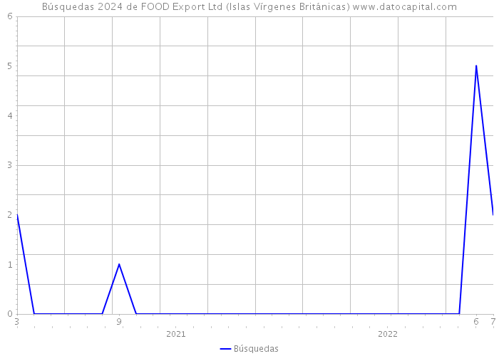 Búsquedas 2024 de FOOD Export Ltd (Islas Vírgenes Británicas) 