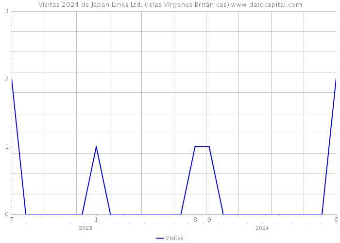 Visitas 2024 de Japan Links Ltd. (Islas Vírgenes Británicas) 
