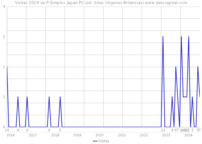 Visitas 2024 de P Simplex Japan PC Ltd. (Islas Vírgenes Británicas) 