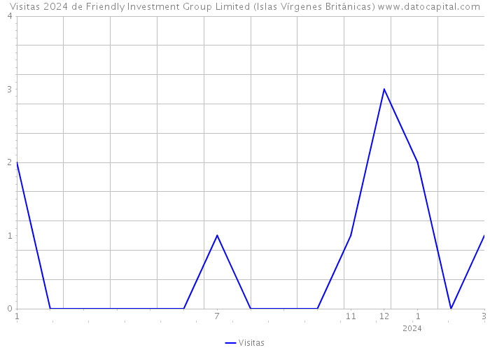 Visitas 2024 de Friendly Investment Group Limited (Islas Vírgenes Británicas) 