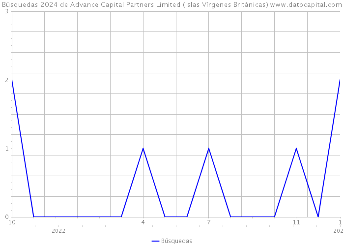 Búsquedas 2024 de Advance Capital Partners Limited (Islas Vírgenes Británicas) 