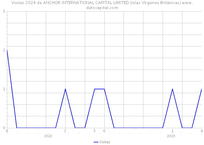 Visitas 2024 de ANCHOR INTERNATIONAL CAPITAL LIMITED (Islas Vírgenes Británicas) 