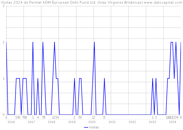 Visitas 2024 de Permal ADM European Debt Fund Ltd. (Islas Vírgenes Británicas) 