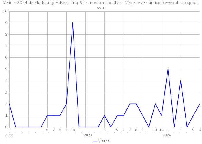 Visitas 2024 de Marketing Advertising & Promotion Ltd. (Islas Vírgenes Británicas) 