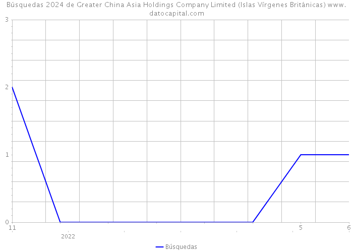 Búsquedas 2024 de Greater China Asia Holdings Company Limited (Islas Vírgenes Británicas) 