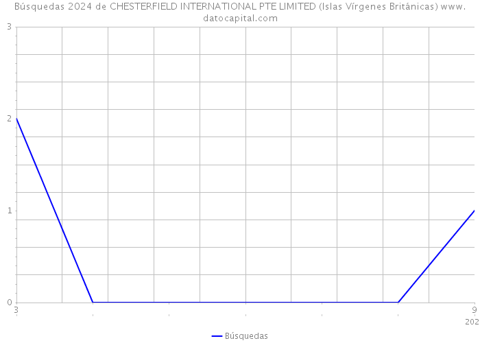 Búsquedas 2024 de CHESTERFIELD INTERNATIONAL PTE LIMITED (Islas Vírgenes Británicas) 