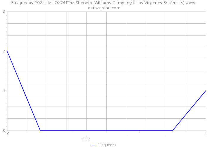 Búsquedas 2024 de LOXONThe Sherwin-Williams Company (Islas Vírgenes Británicas) 
