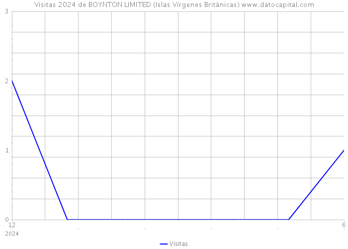 Visitas 2024 de BOYNTON LIMITED (Islas Vírgenes Británicas) 