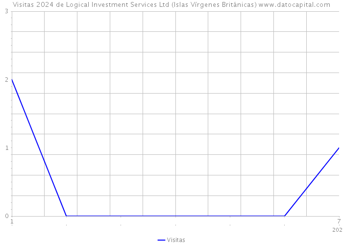 Visitas 2024 de Logical Investment Services Ltd (Islas Vírgenes Británicas) 