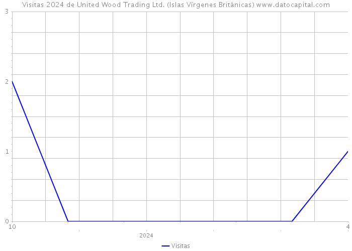 Visitas 2024 de United Wood Trading Ltd. (Islas Vírgenes Británicas) 