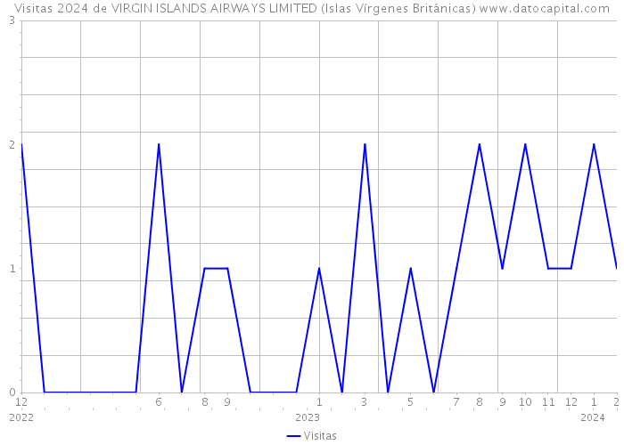 Visitas 2024 de VIRGIN ISLANDS AIRWAYS LIMITED (Islas Vírgenes Británicas) 