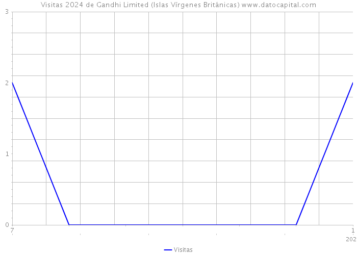 Visitas 2024 de Gandhi Limited (Islas Vírgenes Británicas) 