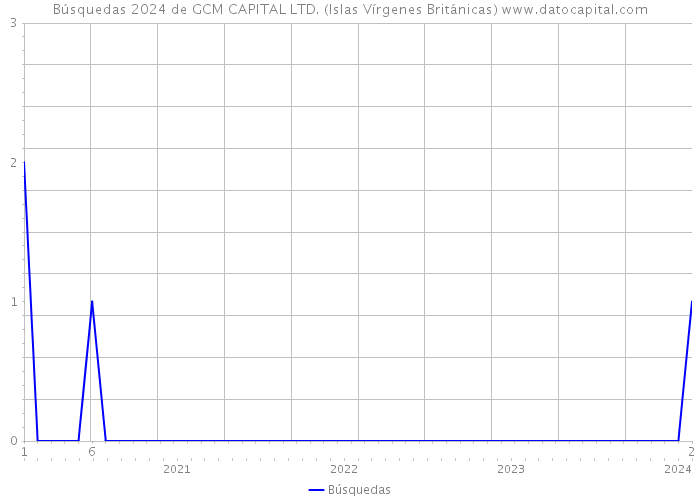 Búsquedas 2024 de GCM CAPITAL LTD. (Islas Vírgenes Británicas) 
