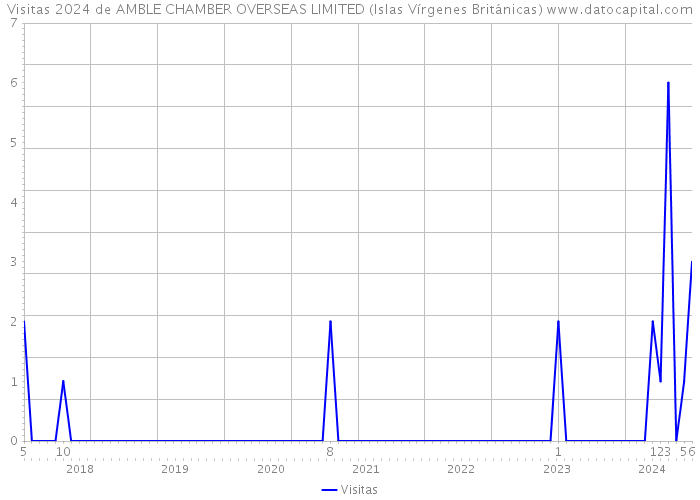 Visitas 2024 de AMBLE CHAMBER OVERSEAS LIMITED (Islas Vírgenes Británicas) 