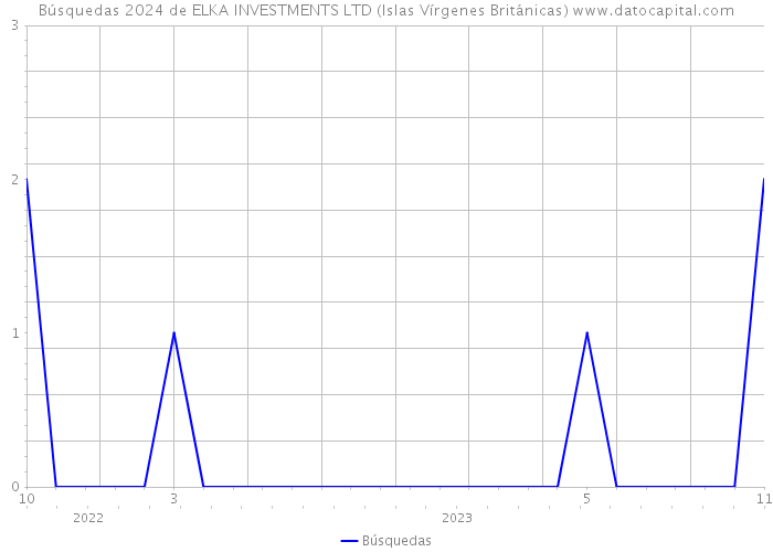 Búsquedas 2024 de ELKA INVESTMENTS LTD (Islas Vírgenes Británicas) 