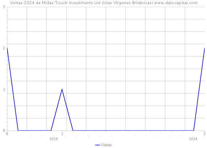 Visitas 2024 de Midas Touch Investments Ltd (Islas Vírgenes Británicas) 