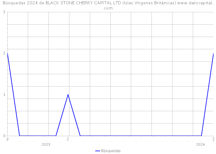 Búsquedas 2024 de BLACK STONE CHERRY CAPITAL LTD (Islas Vírgenes Británicas) 